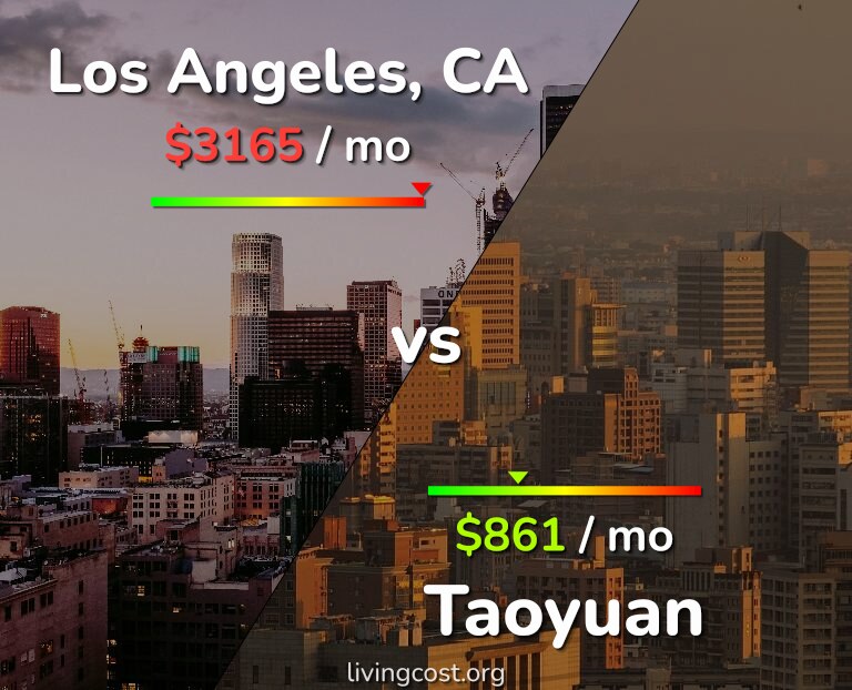 Cost of living in Los Angeles vs Taoyuan infographic