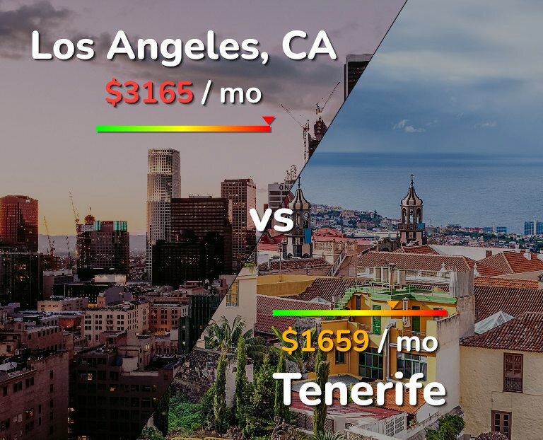 Cost of living in Los Angeles vs Tenerife infographic