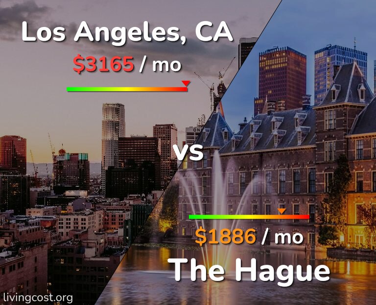 Cost of living in Los Angeles vs The Hague infographic