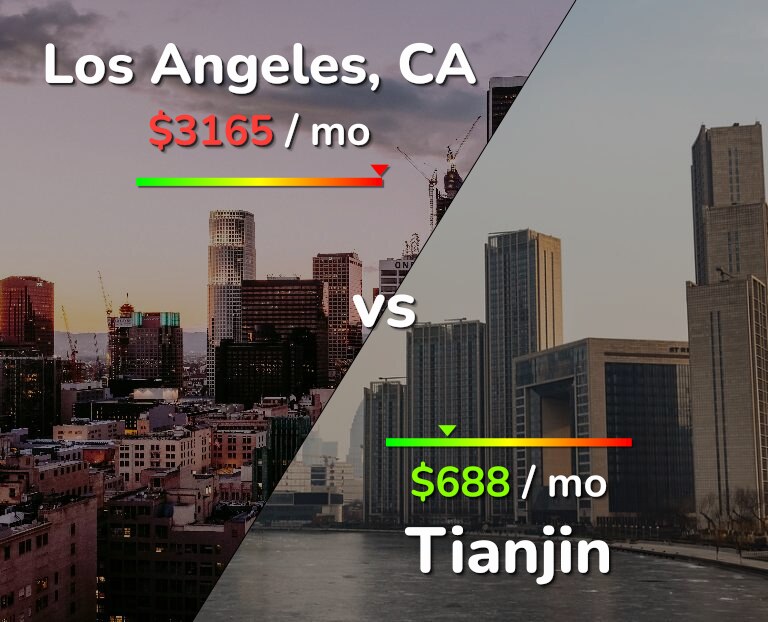Cost of living in Los Angeles vs Tianjin infographic
