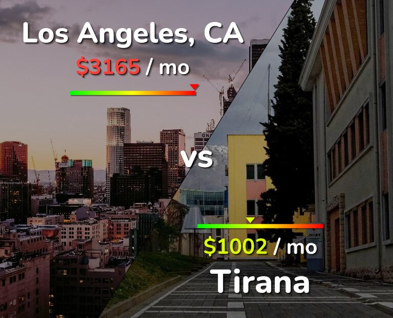 Cost of living in Los Angeles vs Tirana infographic