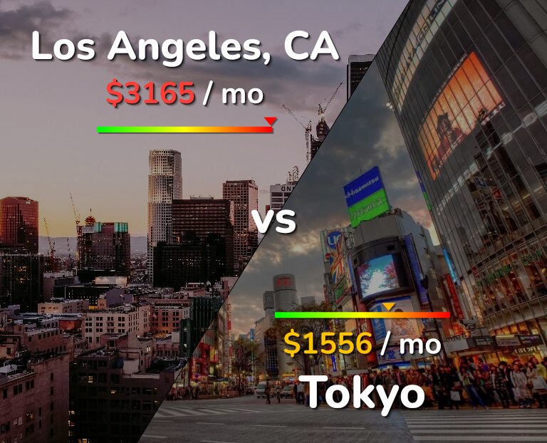 Cost of living in Los Angeles vs Tokyo infographic