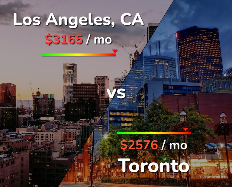 Cost of living in Los Angeles vs Toronto infographic