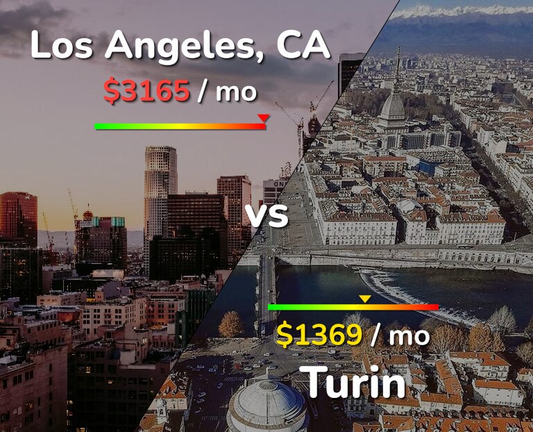 Cost of living in Los Angeles vs Turin infographic