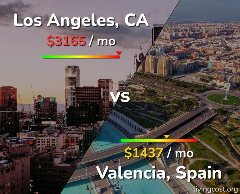 Cost of living in Los Angeles vs Valencia, Spain infographic