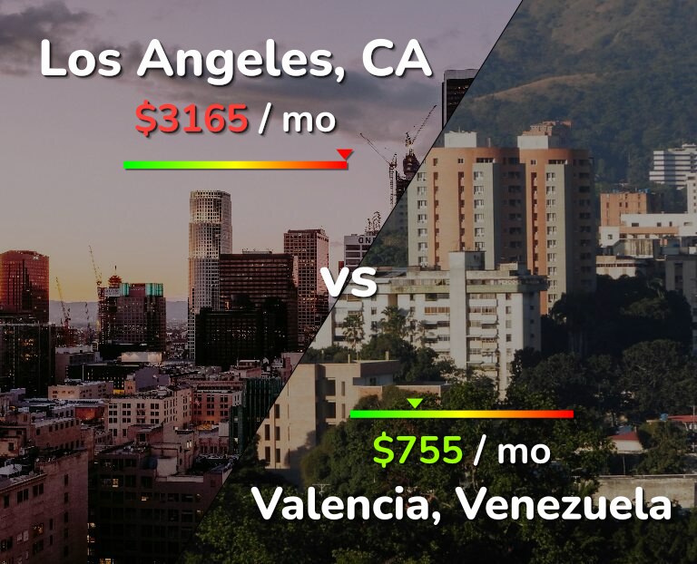 Cost of living in Los Angeles vs Valencia, Venezuela infographic