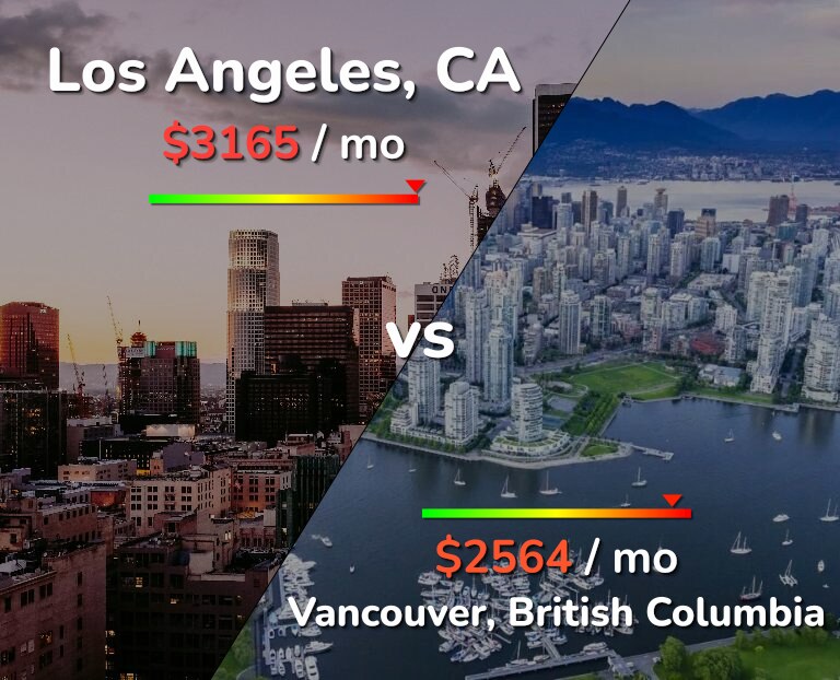 Cost of living in Los Angeles vs Vancouver infographic
