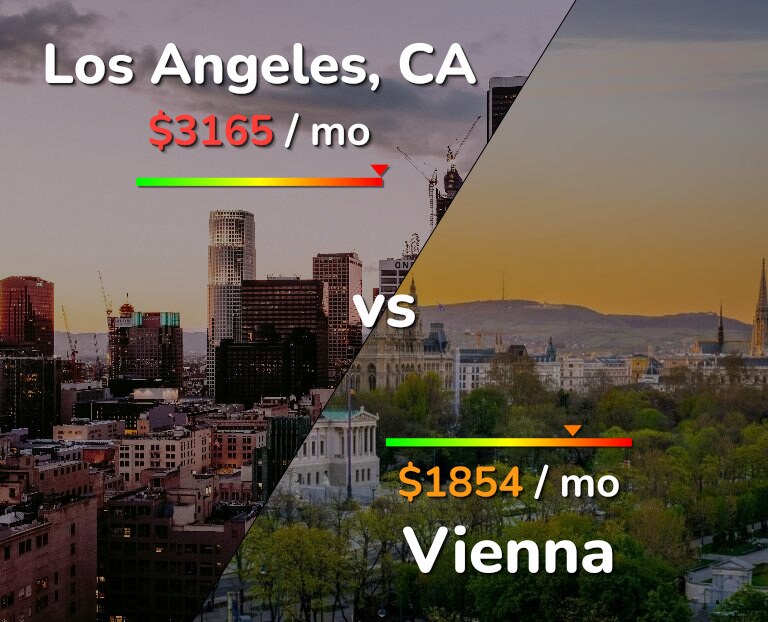 Cost of living in Los Angeles vs Vienna infographic