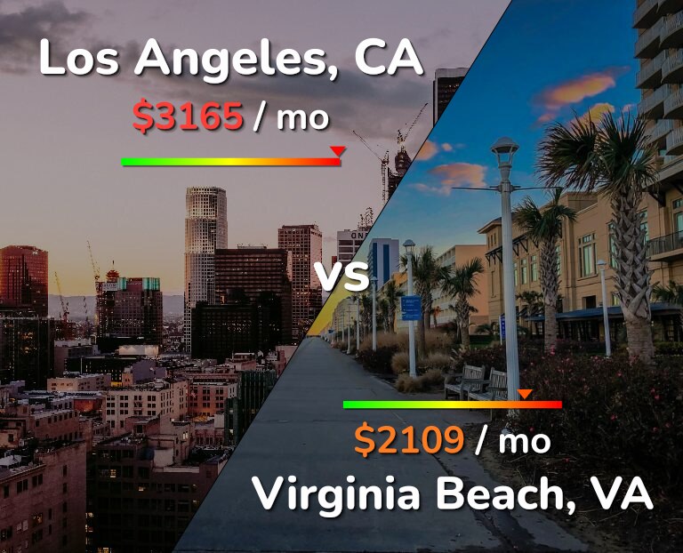 Cost of living in Los Angeles vs Virginia Beach infographic