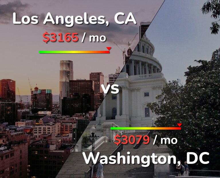 Cost of living in Los Angeles vs Washington infographic