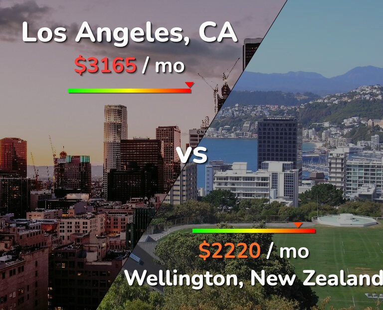 Cost of living in Los Angeles vs Wellington infographic