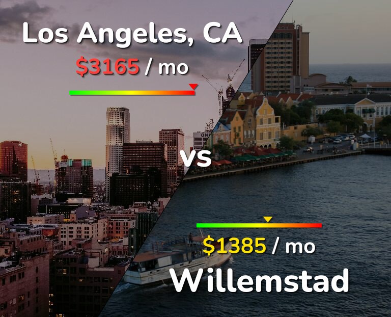 Cost of living in Los Angeles vs Willemstad infographic