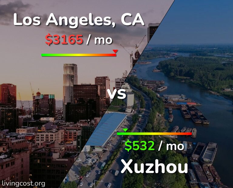 Cost of living in Los Angeles vs Xuzhou infographic
