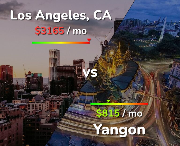 Cost of living in Los Angeles vs Yangon infographic
