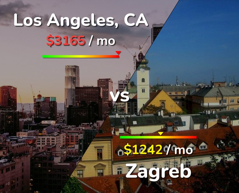 Cost of living in Los Angeles vs Zagreb infographic