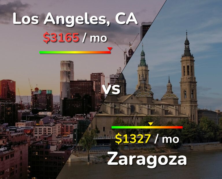 Cost of living in Los Angeles vs Zaragoza infographic