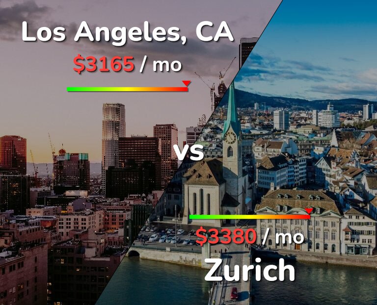 Cost of living in Los Angeles vs Zurich infographic