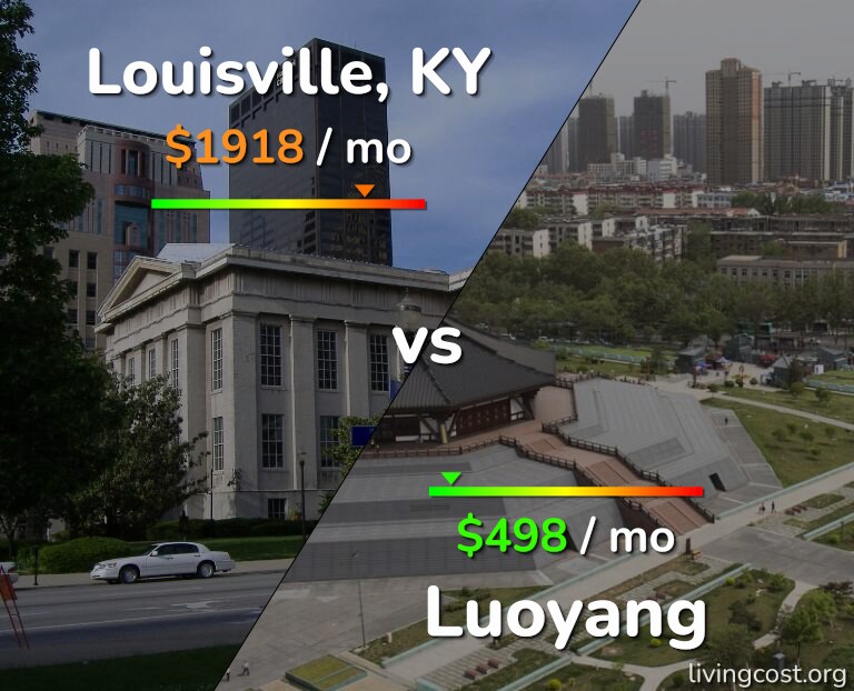 Cost of living in Louisville vs Luoyang infographic