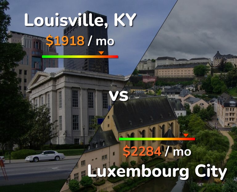 Cost of living in Louisville vs Luxembourg City infographic
