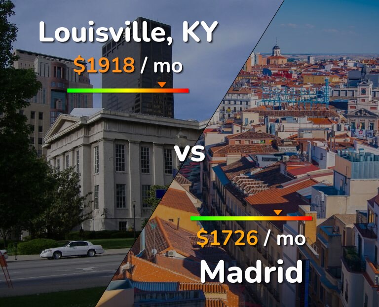 Cost of living in Louisville vs Madrid infographic