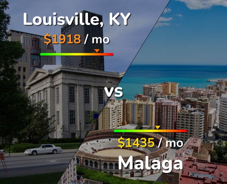 Cost of living in Louisville vs Malaga infographic