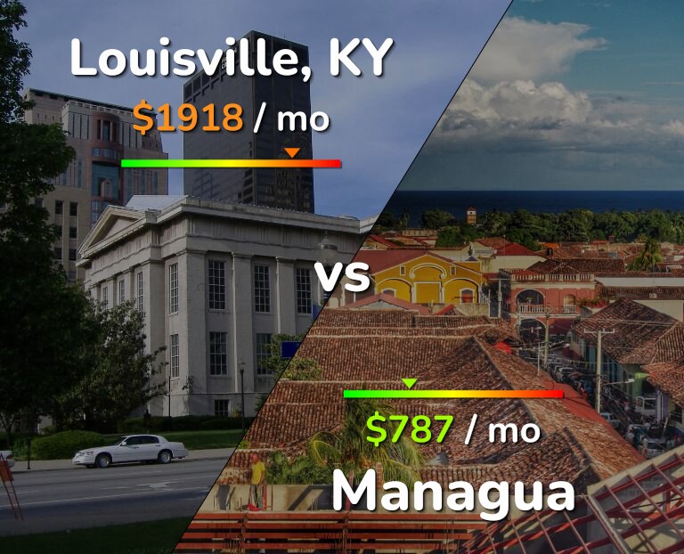 Cost of living in Louisville vs Managua infographic