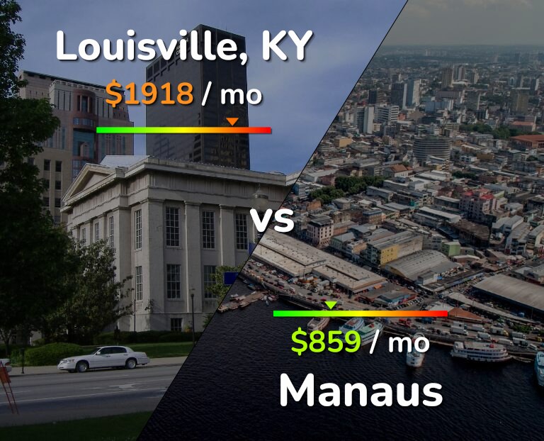Cost of living in Louisville vs Manaus infographic