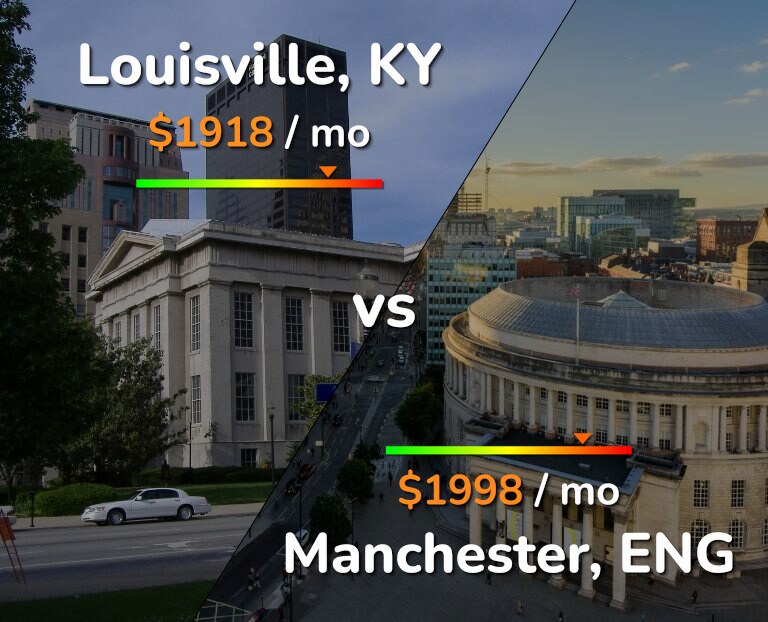 Cost of living in Louisville vs Manchester infographic