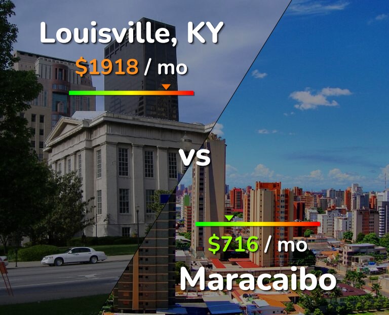 Cost of living in Louisville vs Maracaibo infographic