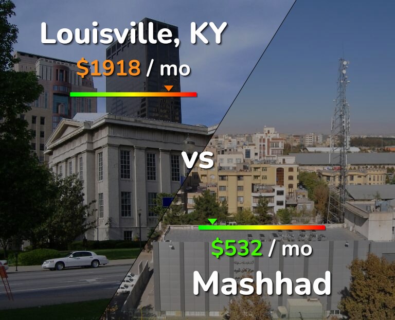 Cost of living in Louisville vs Mashhad infographic