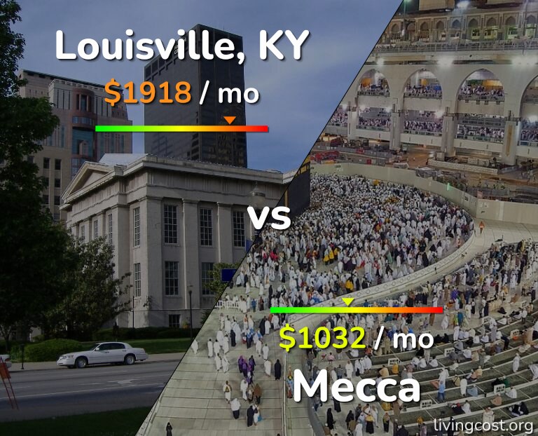 Cost of living in Louisville vs Mecca infographic
