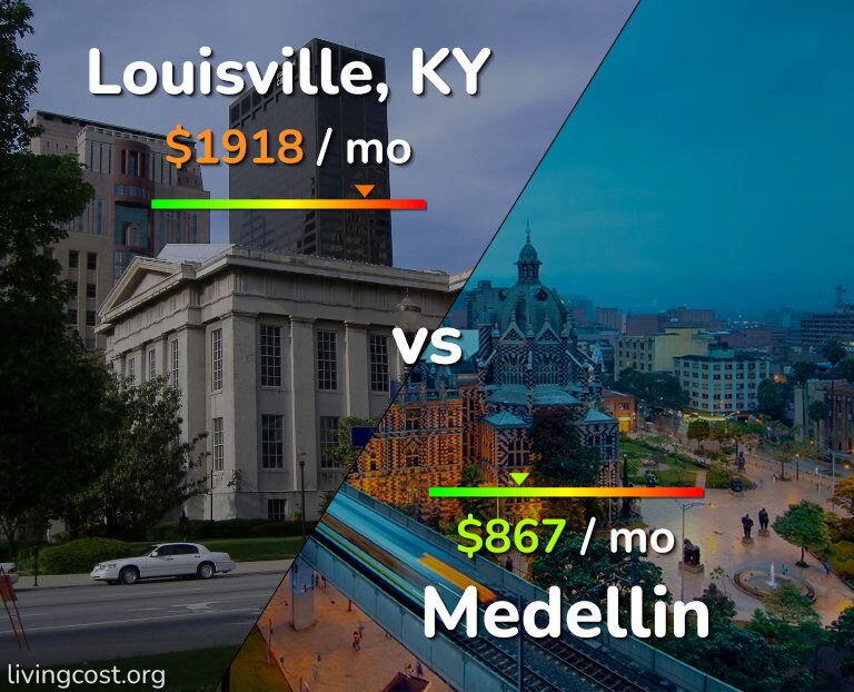 Cost of living in Louisville vs Medellin infographic