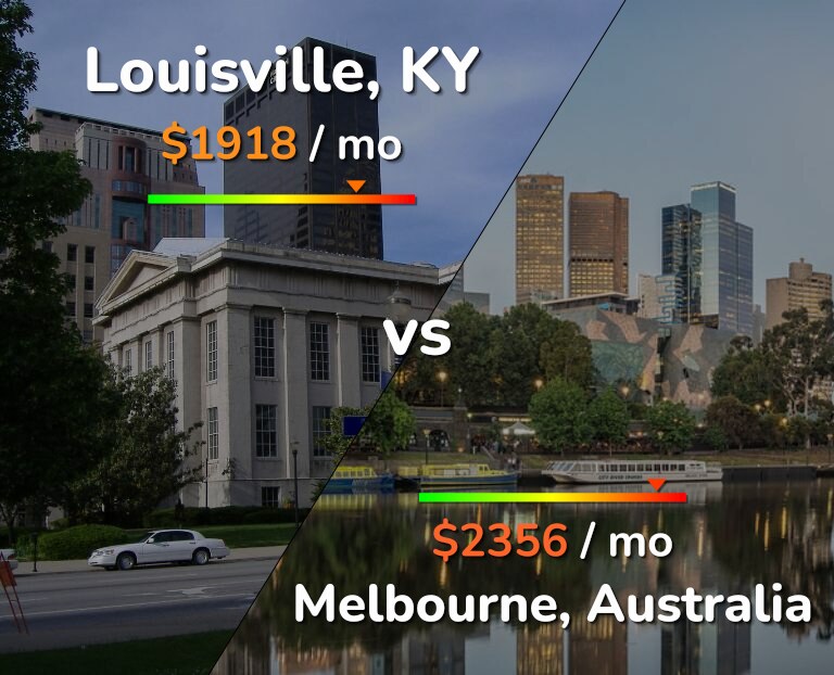 Cost of living in Louisville vs Melbourne infographic
