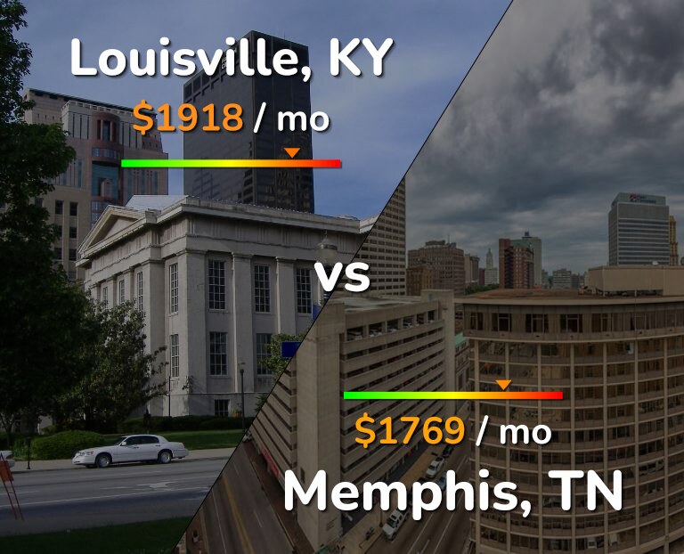 Cost of living in Louisville vs Memphis infographic