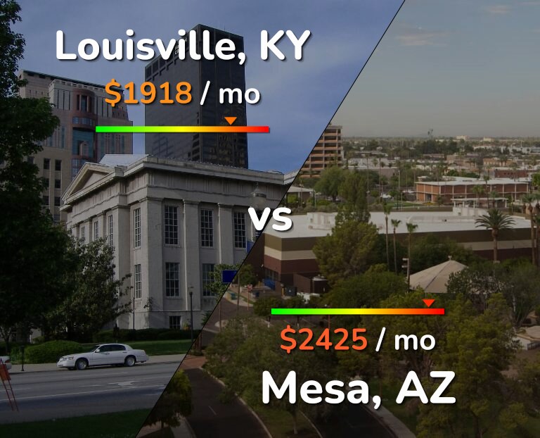 Cost of living in Louisville vs Mesa infographic