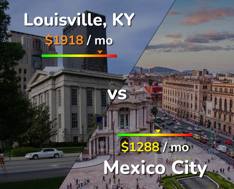 Cost of living in Louisville vs Mexico City infographic