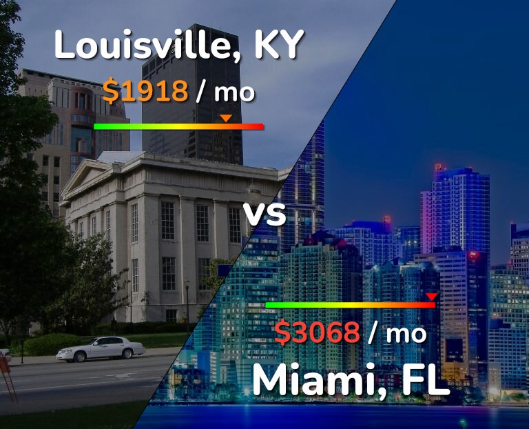 Cost of living in Louisville vs Miami infographic