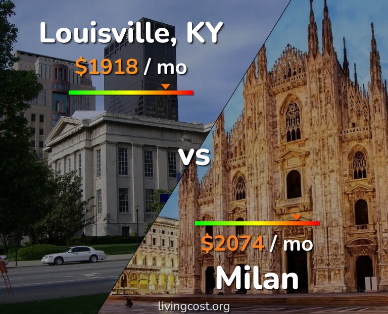 Cost of living in Louisville vs Milan infographic