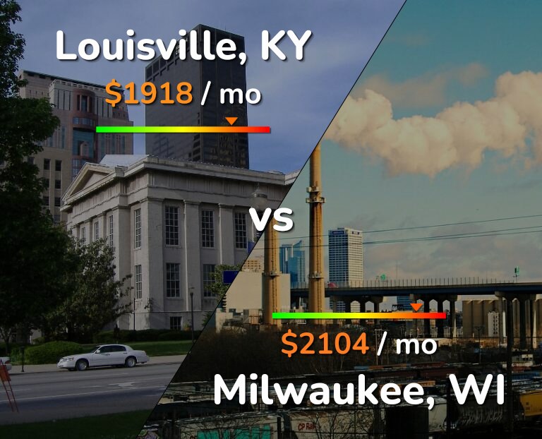 Cost of living in Louisville vs Milwaukee infographic