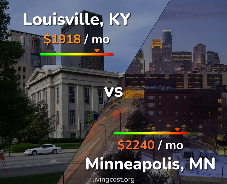 Cost of living in Louisville vs Minneapolis infographic