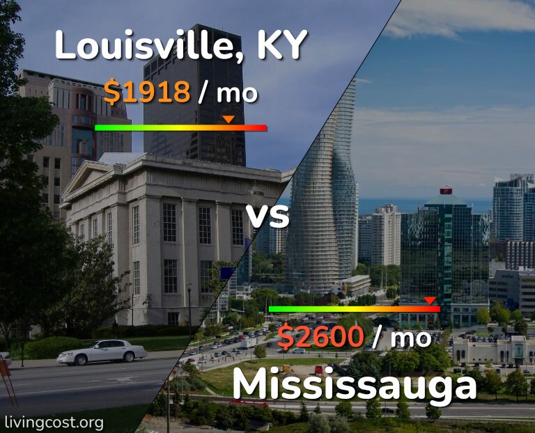 Cost of living in Louisville vs Mississauga infographic