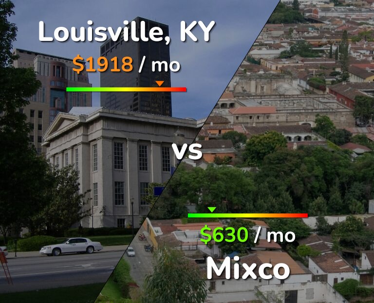 Cost of living in Louisville vs Mixco infographic
