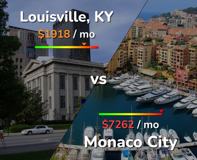 Cost of living in Louisville vs Monaco City infographic