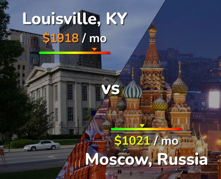 Cost of living in Louisville vs Moscow infographic