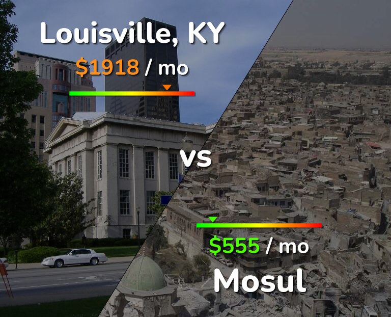 Cost of living in Louisville vs Mosul infographic