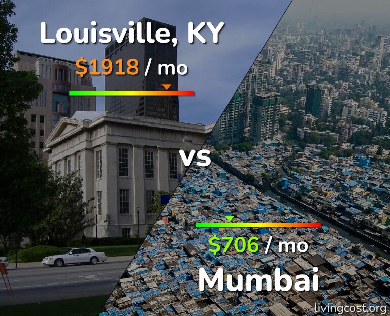 Cost of living in Louisville vs Mumbai infographic
