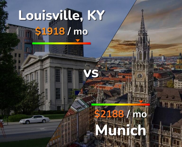 Cost of living in Louisville vs Munich infographic