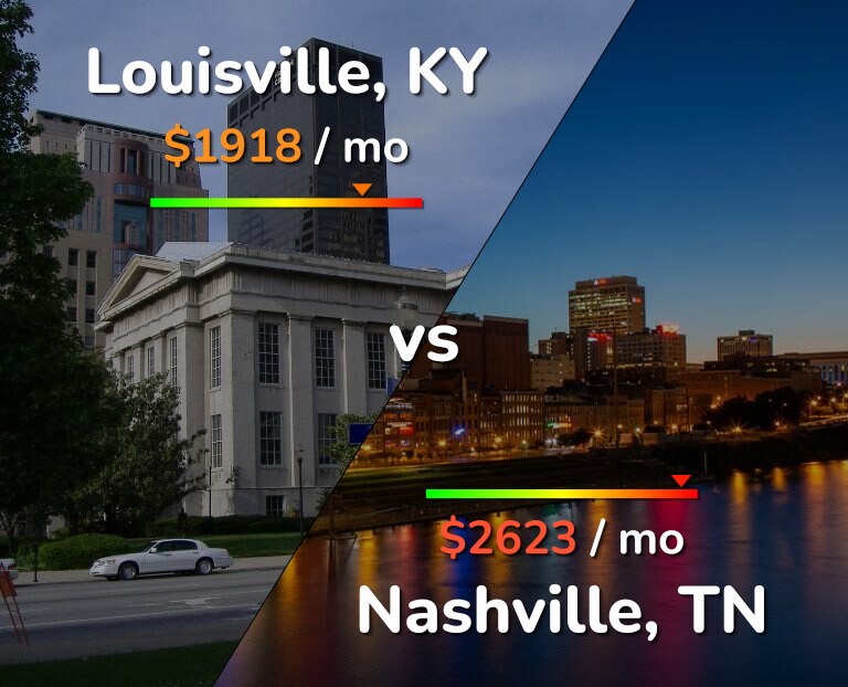 Cost of living in Louisville vs Nashville infographic