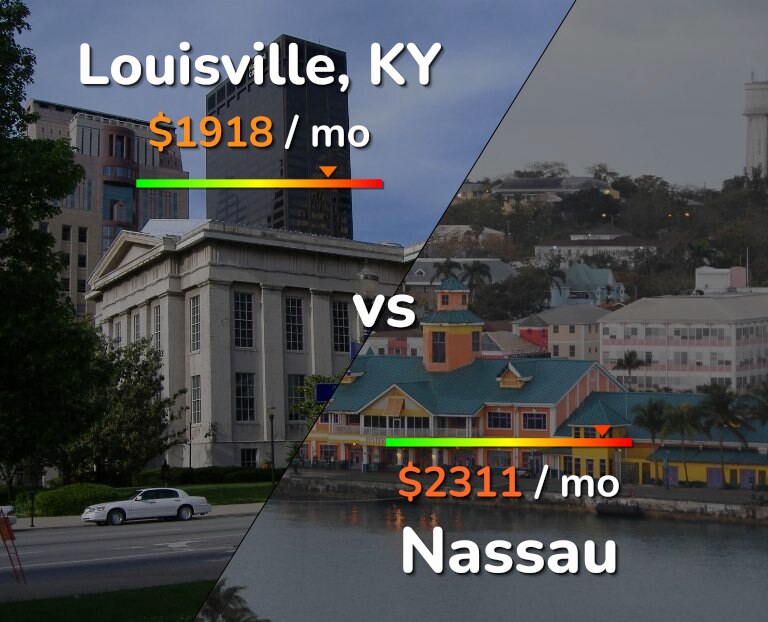 Cost of living in Louisville vs Nassau infographic
