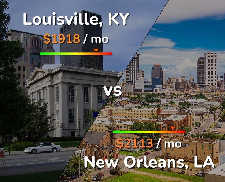 Cost of living in Louisville vs New Orleans infographic